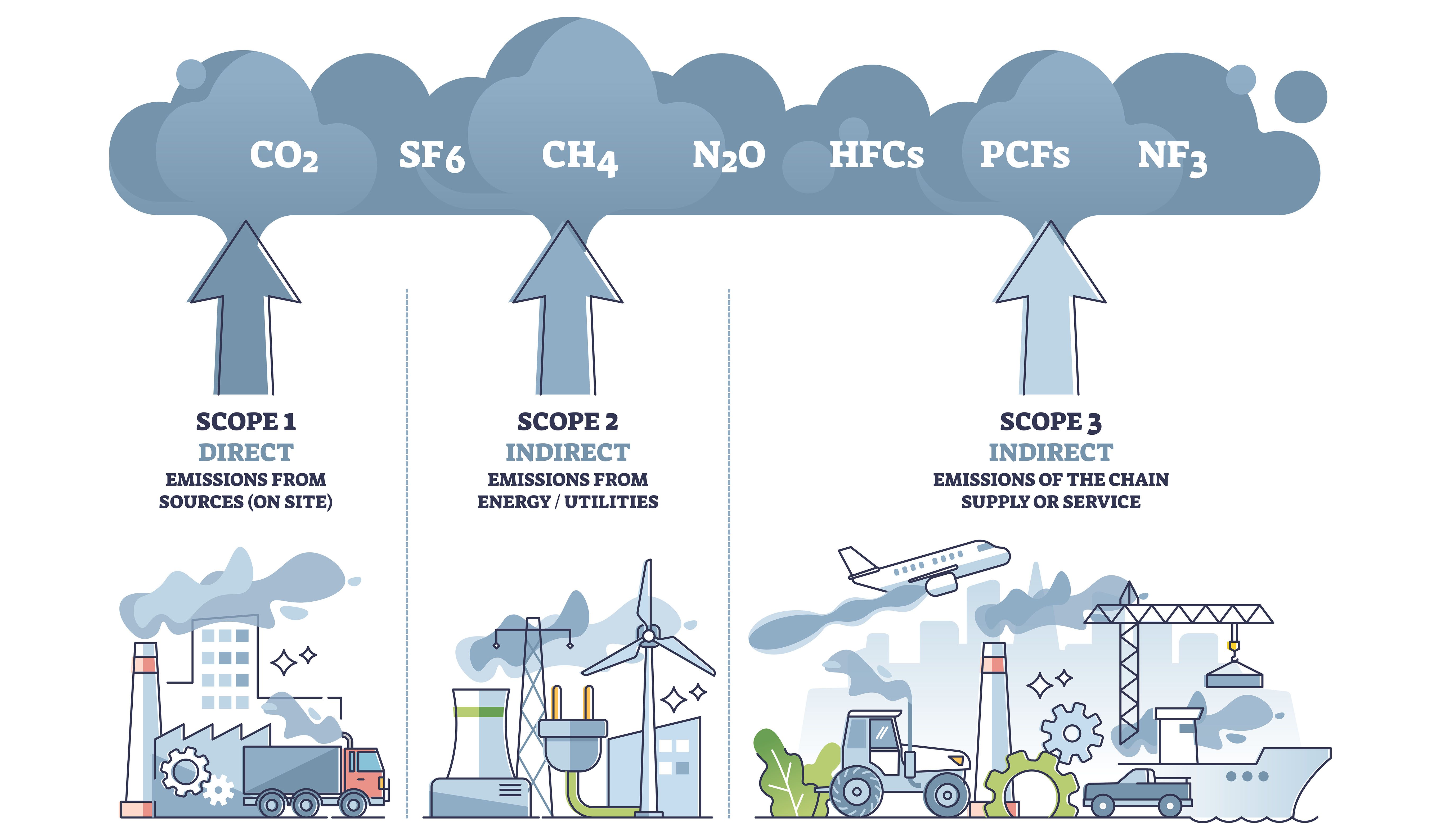 Infografik die Emissionen der Scopes 1 (direkt), 2 (indirekt) und 3 (nachgelagert)
